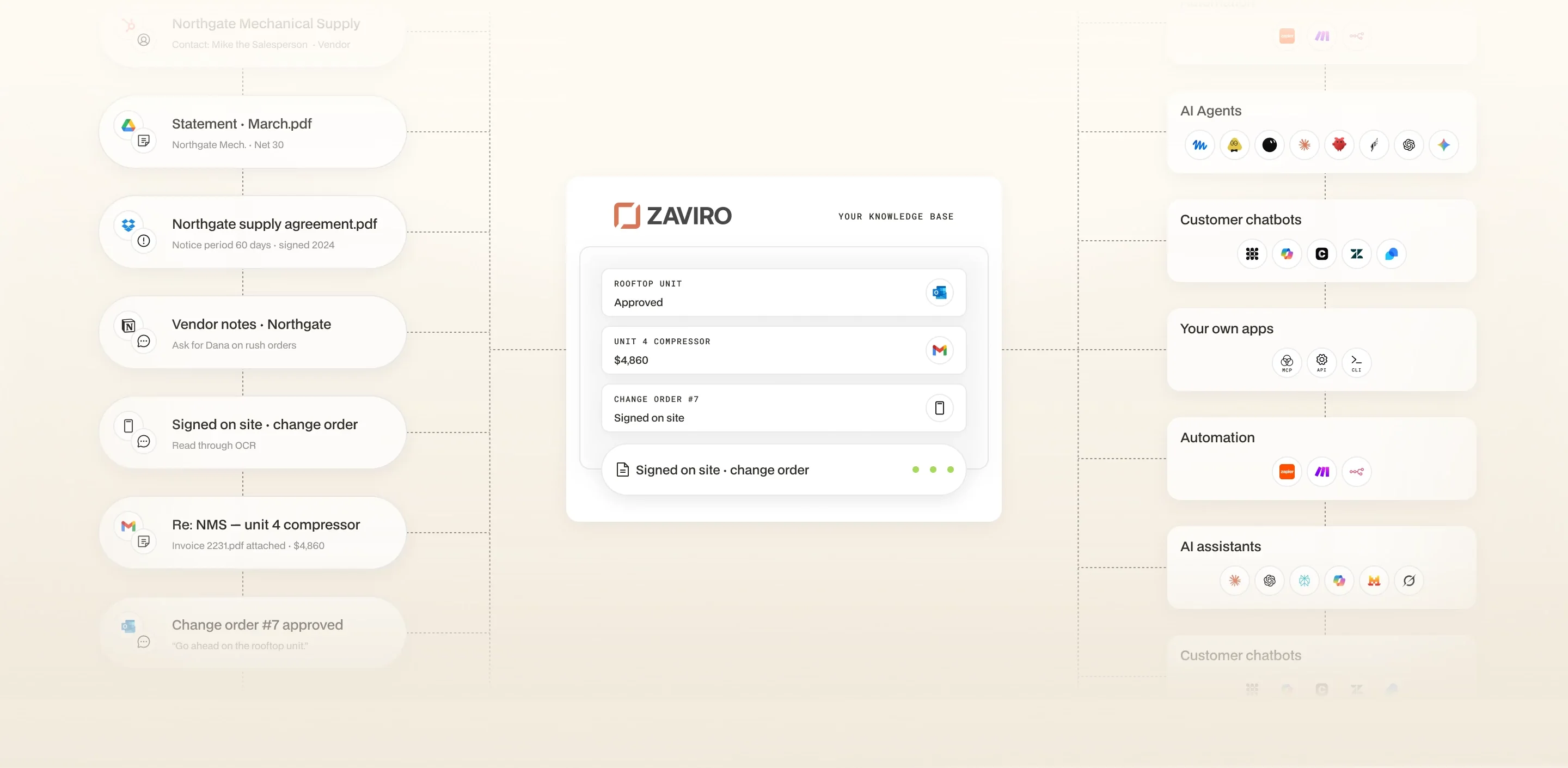 Animated diagram: your email, files, wikis and business systems feed a living knowledge base of your business, which every AI tool your team uses can answer from.