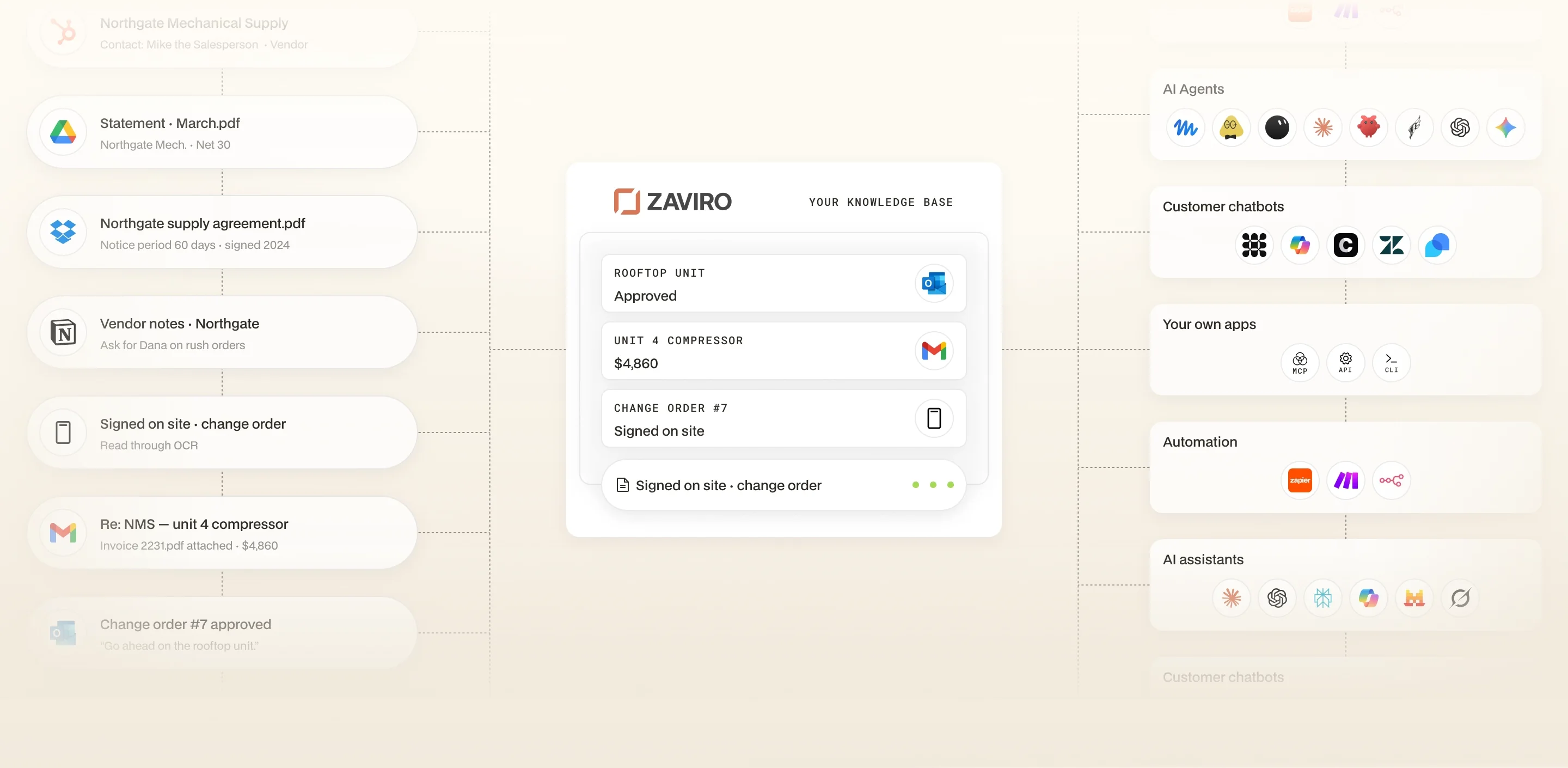 Animated diagram: your email, files, wikis and business systems feed a living knowledge base of your business, which every AI tool your team uses can answer from.